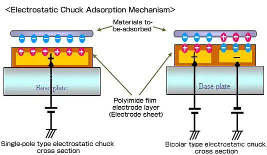 Apakah Chuck Elektrostatik (ESC)?