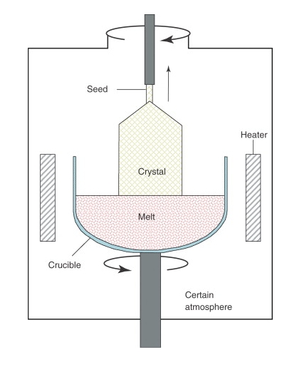 Pembuatan Silikon Monocrystalline