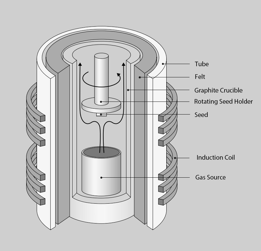 What are the technical difficulties of SiC crystal growth furnace