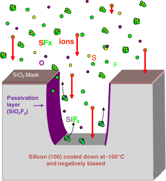Mengapa sidewalls membongkok semasa etsa kering